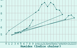 Courbe de l'humidex pour Nyon-Changins (Sw)