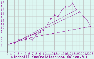 Courbe du refroidissement olien pour Millau - Soulobres (12)
