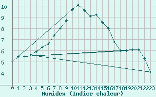 Courbe de l'humidex pour Neuchatel (Sw)