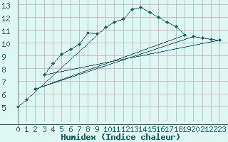Courbe de l'humidex pour Brive-Souillac (19)