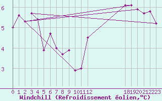 Courbe du refroidissement olien pour Christnach (Lu)