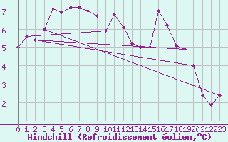 Courbe du refroidissement olien pour St Athan Royal Air Force Base