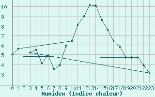 Courbe de l'humidex pour Engins (38)