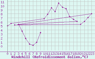 Courbe du refroidissement olien pour Angermuende