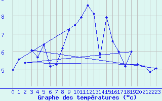 Courbe de tempratures pour Hannover