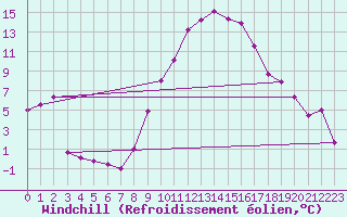 Courbe du refroidissement olien pour Michelstadt-Vielbrunn
