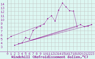 Courbe du refroidissement olien pour Pointe de Socoa (64)