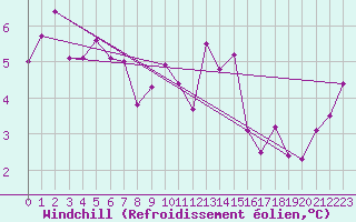Courbe du refroidissement olien pour Rouen (76)