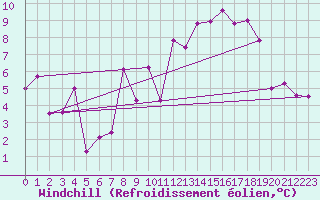 Courbe du refroidissement olien pour Clermont-Ferrand (63)