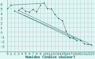 Courbe de l'humidex pour Grimsel Hospiz