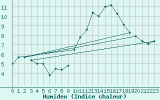 Courbe de l'humidex pour Avila - La Colilla (Esp)