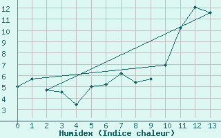 Courbe de l'humidex pour Churchill Falls