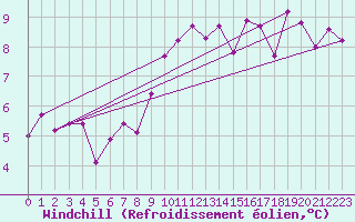 Courbe du refroidissement olien pour Wien / Hohe Warte