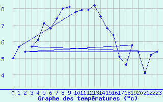 Courbe de tempratures pour Harstad