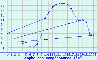 Courbe de tempratures pour Marham