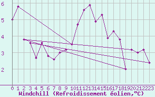 Courbe du refroidissement olien pour Triel-sur-Seine (78)