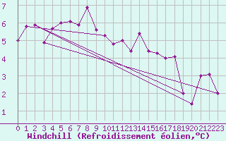 Courbe du refroidissement olien pour Idar-Oberstein