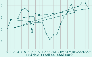 Courbe de l'humidex pour la bouée 63106