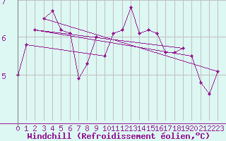 Courbe du refroidissement olien pour Anglars St-Flix(12)