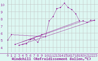 Courbe du refroidissement olien pour Toulouse-Francazal (31)