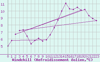Courbe du refroidissement olien pour Bridel (Lu)