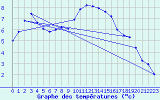Courbe de tempratures pour Melle (Be)