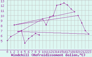 Courbe du refroidissement olien pour Gourdon (46)