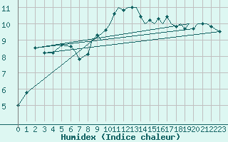 Courbe de l'humidex pour Bournemouth (UK)