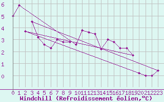 Courbe du refroidissement olien pour Svinoy Fyr