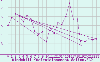 Courbe du refroidissement olien pour Pforzheim-Ispringen