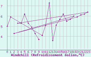 Courbe du refroidissement olien pour Cap de la Hague (50)