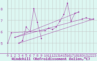 Courbe du refroidissement olien pour Klippeneck
