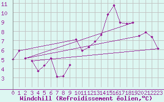 Courbe du refroidissement olien pour Pinsot (38)