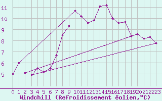 Courbe du refroidissement olien pour Melle (Be)