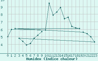 Courbe de l'humidex pour Warburg