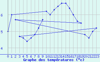 Courbe de tempratures pour Lyngor Fyr