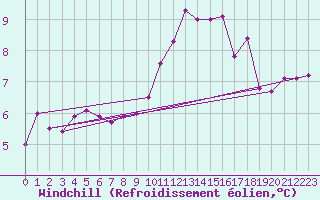 Courbe du refroidissement olien pour Ile d