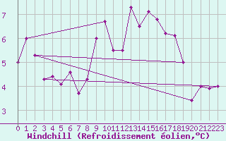 Courbe du refroidissement olien pour Leutkirch-Herlazhofen
