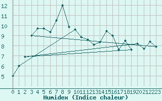 Courbe de l'humidex pour Villacher Alpe