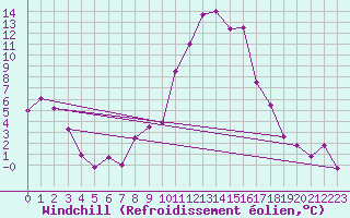 Courbe du refroidissement olien pour Reinosa