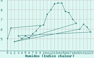 Courbe de l'humidex pour Feldberg-Schwarzwald (All)