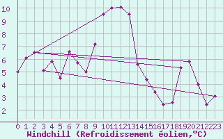 Courbe du refroidissement olien pour Nyon-Changins (Sw)
