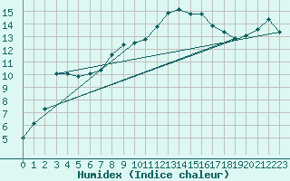 Courbe de l'humidex pour Szecseny