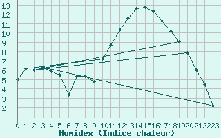 Courbe de l'humidex pour Orange (84)