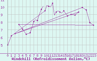 Courbe du refroidissement olien pour Diepholz