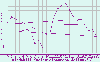 Courbe du refroidissement olien pour Landivisiau (29)