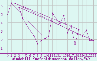 Courbe du refroidissement olien pour Sennybridge