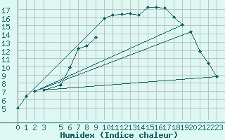 Courbe de l'humidex pour Abisko