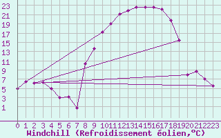 Courbe du refroidissement olien pour Leon / Virgen Del Camino
