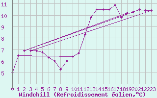 Courbe du refroidissement olien pour Bourg-en-Bresse (01)